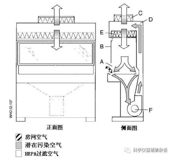 上图:二级a1型生物安全柜气流模式 上图:二级a2型(原b3型)生物安全柜