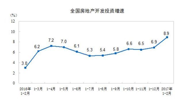 前两个月房地产开发投资增速扩大至8.9%
