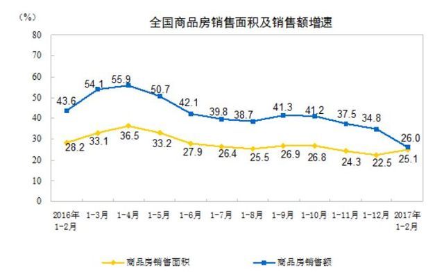 前两个月房地产开发投资增速扩大至8.9%