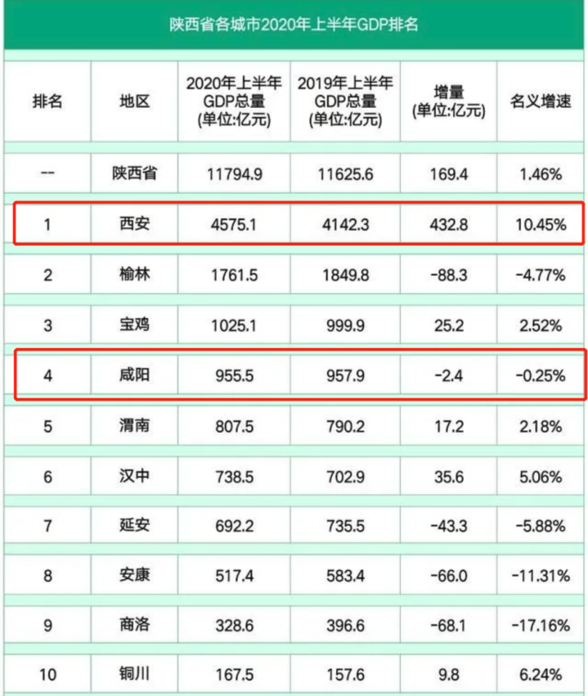 预测西安gdp