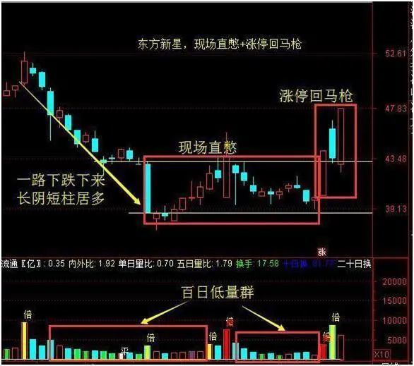 如果股票出现"涨停回马枪"形态,证明主力洗盘结束,后市将会展开一轮