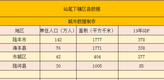 达到1777平方千米,略大于海丰县的1771平方千米,而且陆丰市的人口也是