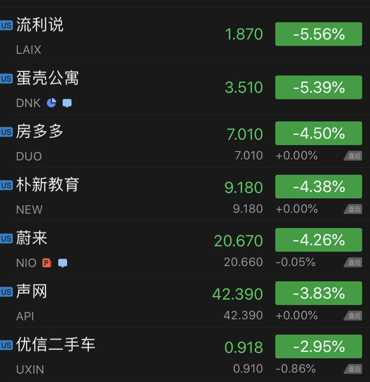 科技股收盘:faamng集体收跌,波音跌逾6,新东方涨超7%