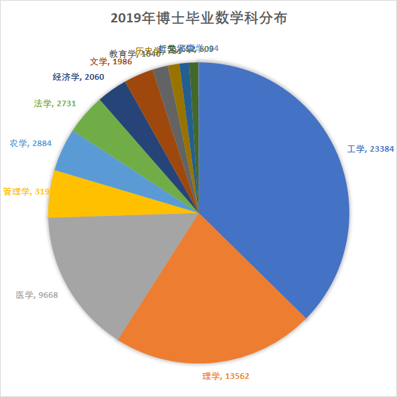 预毕业率只有36,博士顺利毕业有多难?