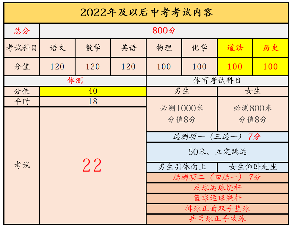 2022年天津中考总分590变800上涨35是啥咋办