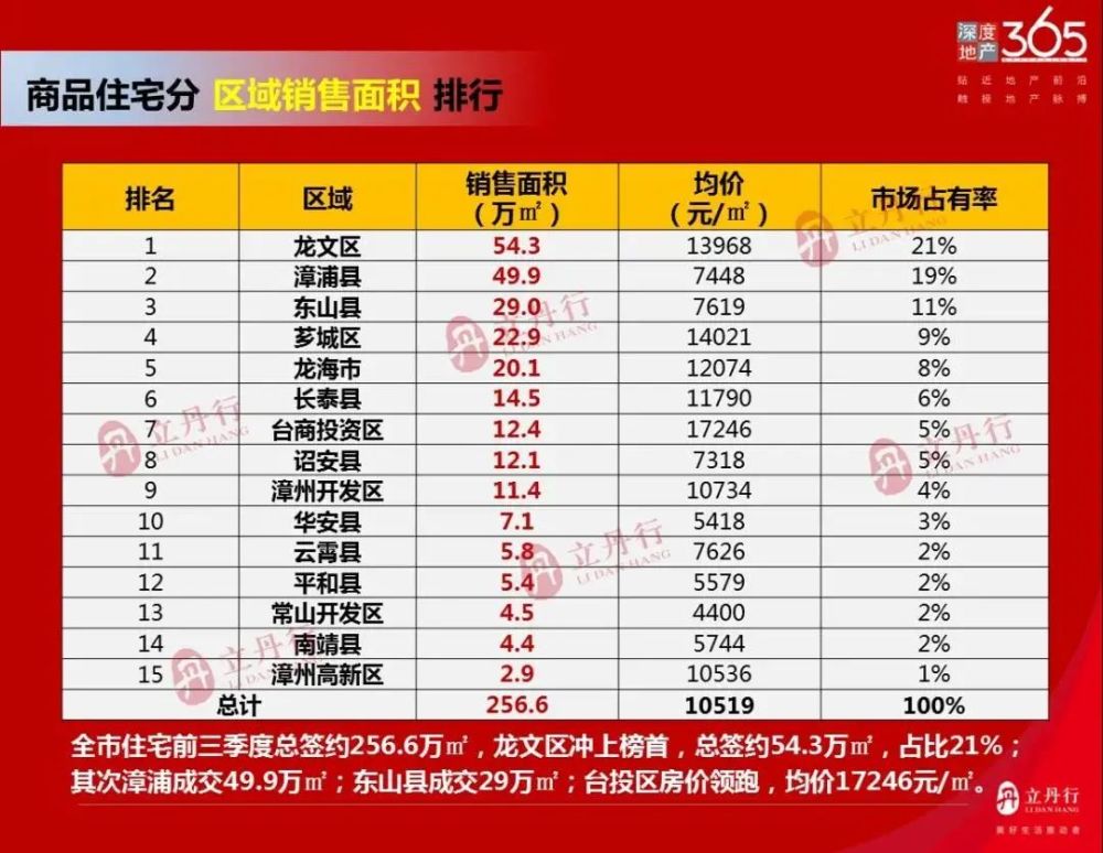 2020年莆田前三季度各县区gdp排行榜_2019年前三季度杭州各区 县 市 GDP排行榜 余杭等5区增速超8 图(2)