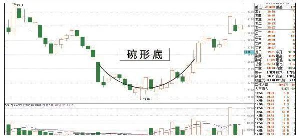 股票在底部出现"海豚嘴"走势,说明主力在吸筹即将拉升