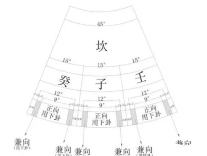 不可立阴宅之卦线