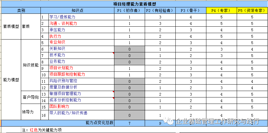 腾讯项目经理能力素质模型图