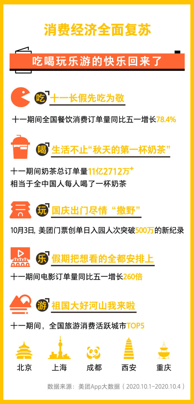 美团发布十一消费报告：4天卖出11亿单奶茶，电影票订单增长超260倍