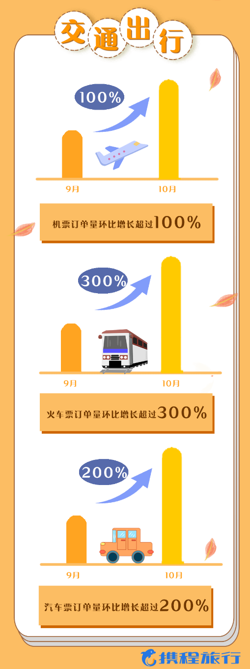 携程发布假期旅游大数据：90、00成出行主力 假期消费达2.16万亿元