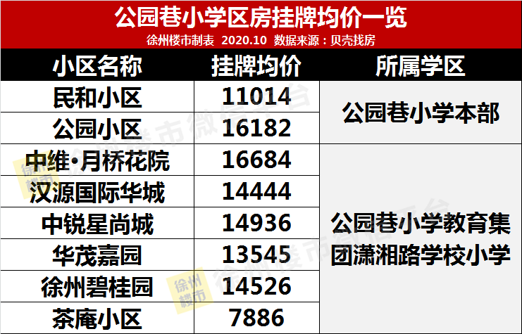 刚刚,徐州95个学区房房价曝光!15个小区房价超2万