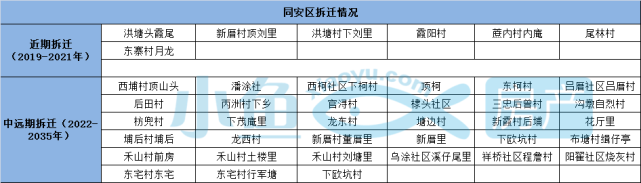 厦门自然资源和规划局部分规划拆迁村庄洪塘镇三忠村下茂庵里同安区