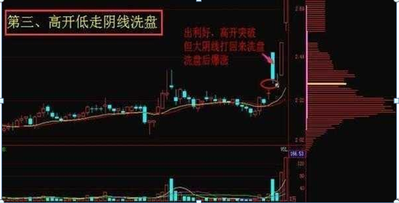 "高开低走阴线洗盘"方法:庄家最凶狠的洗盘手法,紧紧