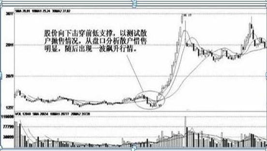 "高开低走阴线洗盘"方法:庄家最凶狠的洗盘手法,紧紧