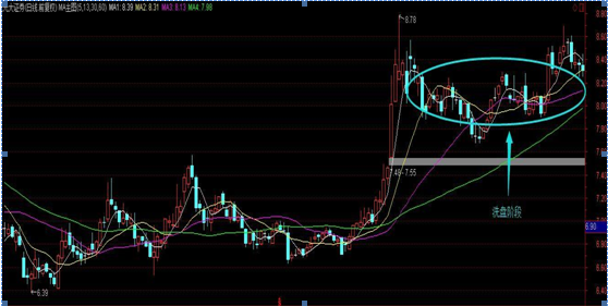 注意了:分时图一旦出现"钓鱼线",说明主力正在出货,这些股票已无力