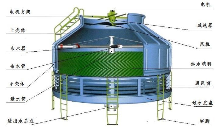 水冷设备冷却塔的维护维修