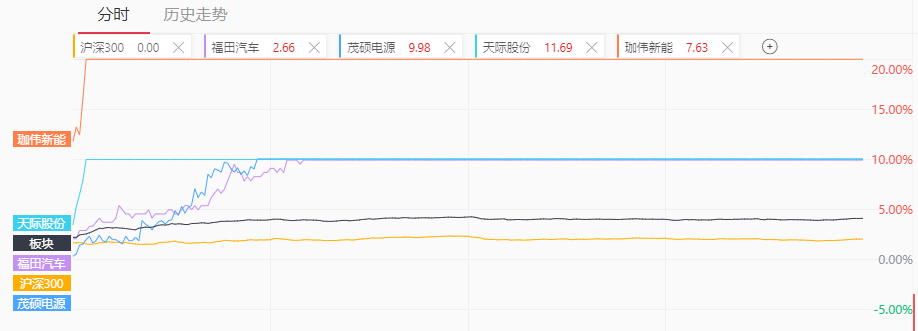 三,新能源汽车 新能源汽车板块今日走强,福斯特,珈伟新能,福田汽车等