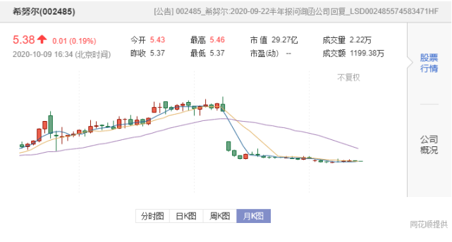 希努尔说谎？供应链业务与雪松控股存重叠，实控人张劲或有违承诺