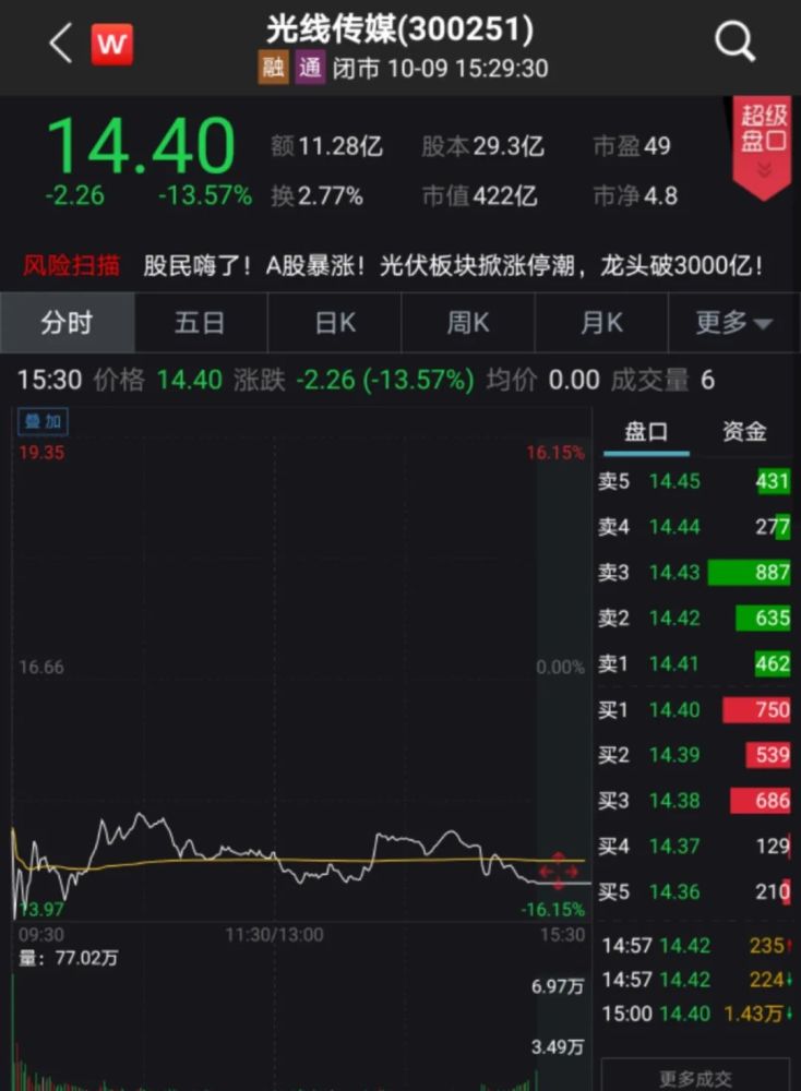 8天大卖40亿,历史第二!光线传媒却一度暴跌17%蒸发66亿