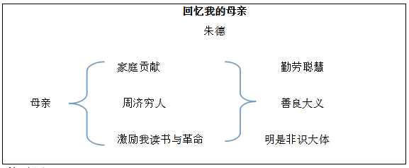 经典教师资格证考试教学设计《回忆我的母亲》