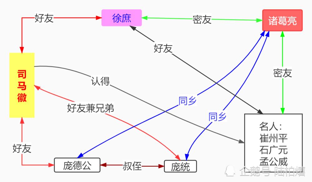 诸葛亮与徐庶司马徽等关系图