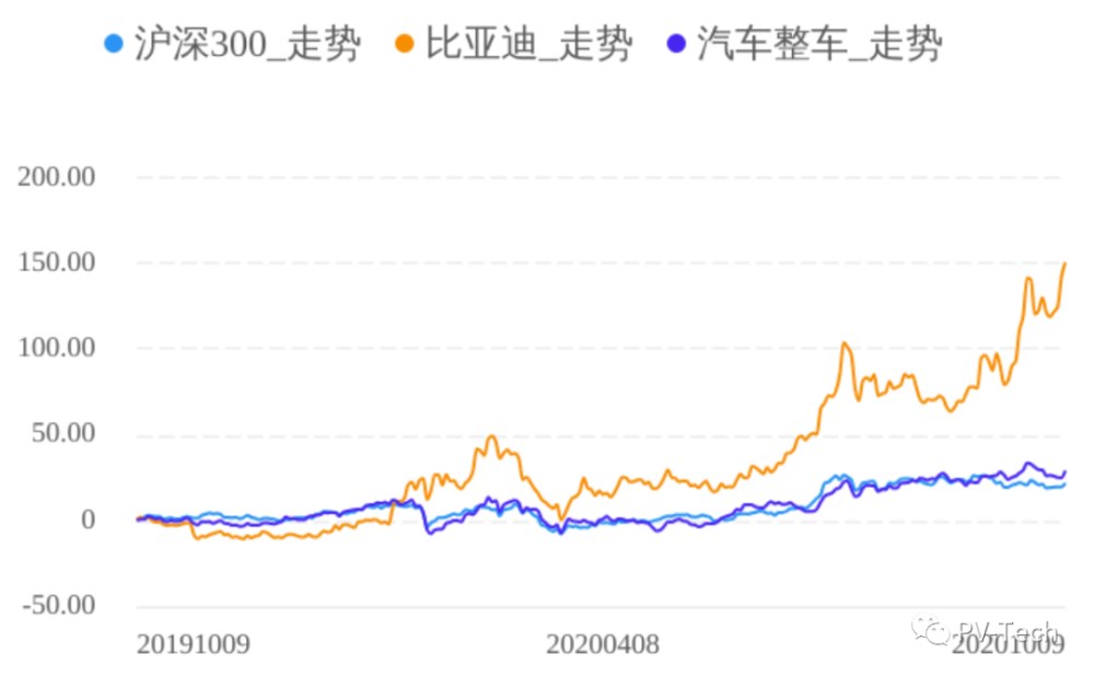 近一年比亚迪公司股价累计上涨150.57,同期沪深300指数上涨21.80.