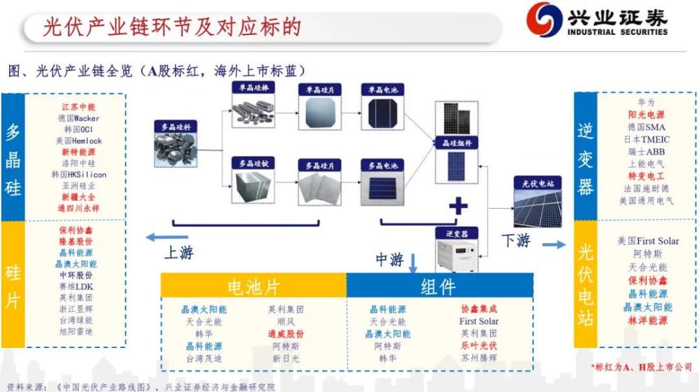 平价视角下的光伏产业链深度解析 如图所示,从多晶硅,硅片到电池片