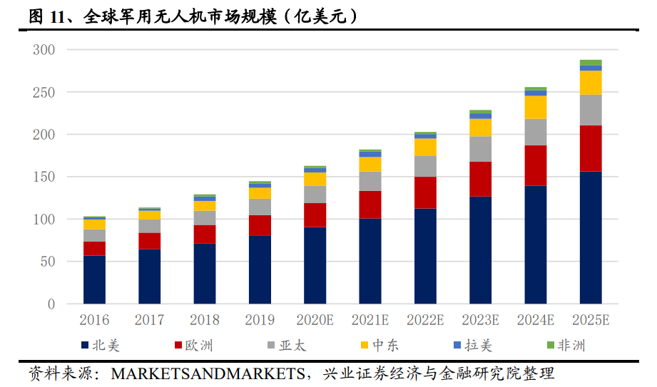 军用无人机市场研究:阿塞拜疆和亚美尼亚冲突背后,军事价值带动强劲