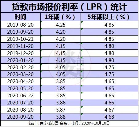 lpr实施一周年房贷利率降了多少