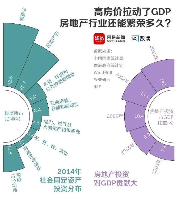房地产拉动gdp能存活多久_中国哪些地区经济最依赖房地产 重庆房产投资占GDP21