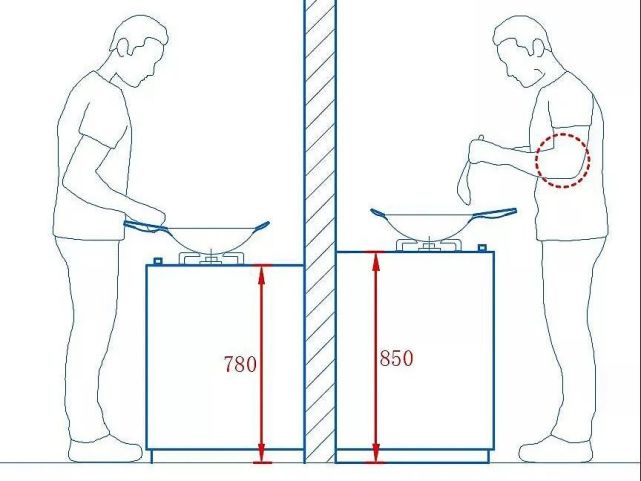 橱柜的安装高度 人体工程学技术分析 厨房作为住宅中使用最频繁,家务