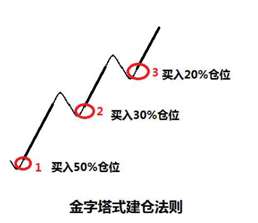 再给大家介绍一个概念叫:金字塔式建仓;在位置2卖出股票,在位置5买入