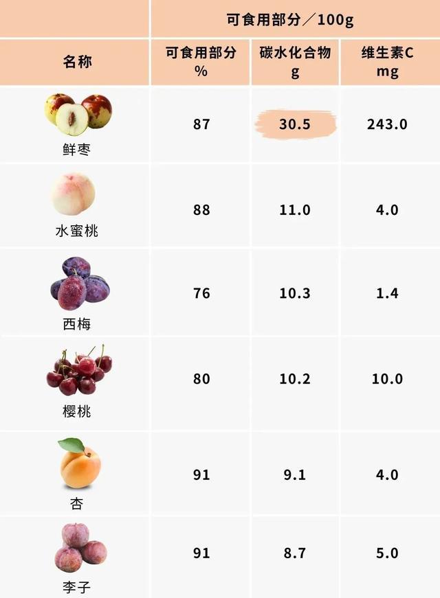 水果含糖量排行榜,常见水果的碳水化合物含量排行测评