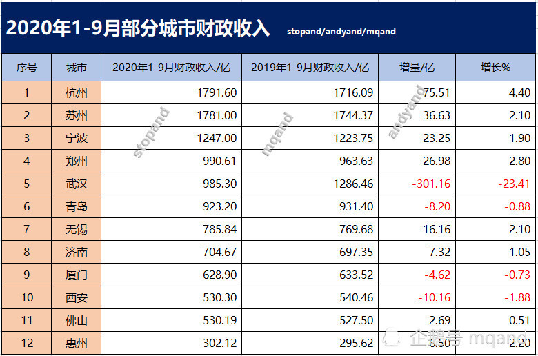 2020年1-9月部分城市财政收入,其中杭州增长4.4%排第一