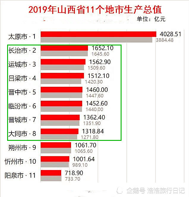 山西大同市gdp仅排全省第八,却是省内第二大城市,原因何在?