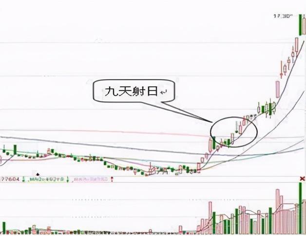 中国股市:买中"九天射日"形态的股票,坚决捂股,让庄来