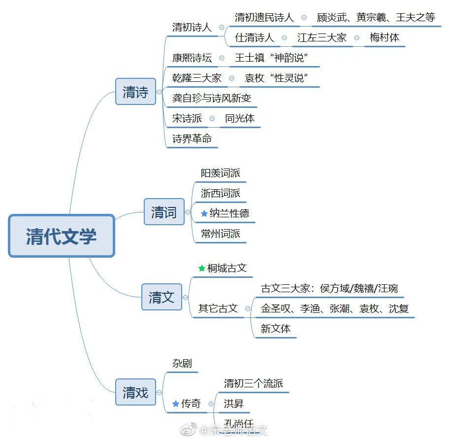 中国古代文学史思维导图