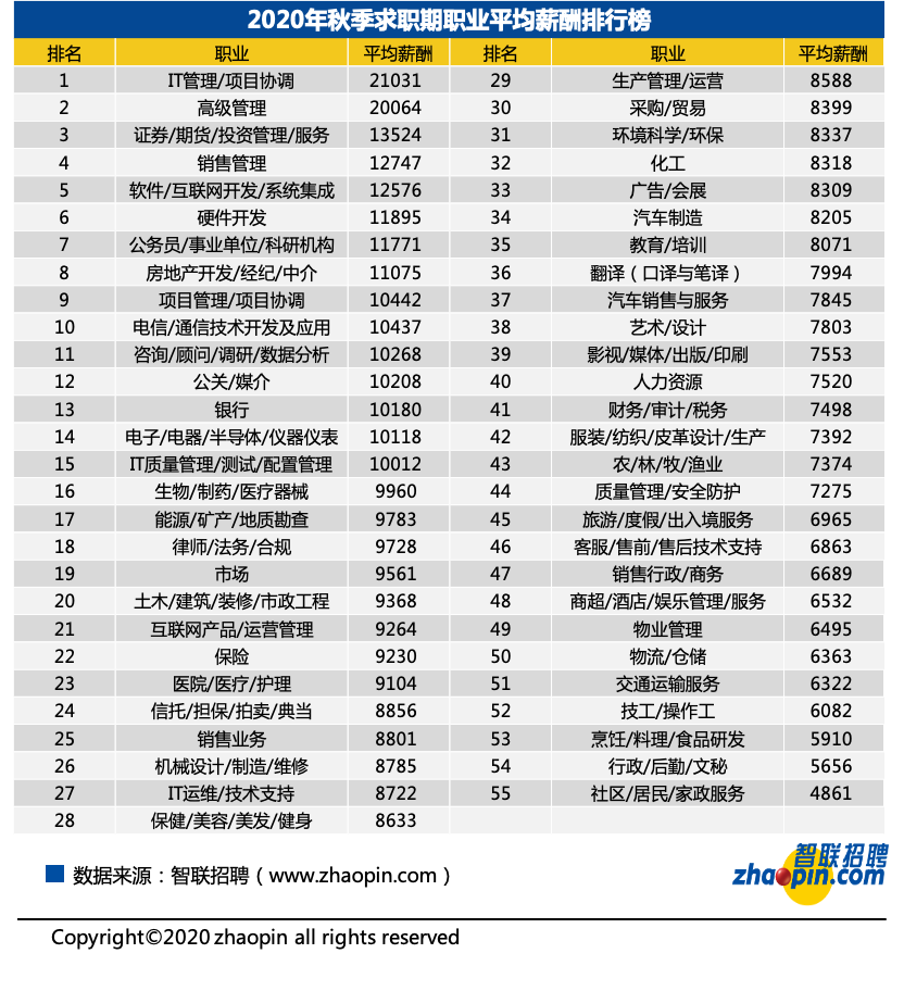 工资行业排名_各行业平均工资排名(2)
