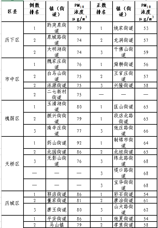 3,高新区舜华路街道28.4,历城区鲍山街道28.3,历