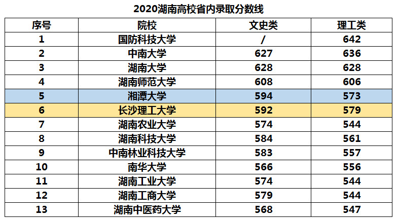 湖南高校排名,湘潭大学排第4,长沙理工排名第5,网友称