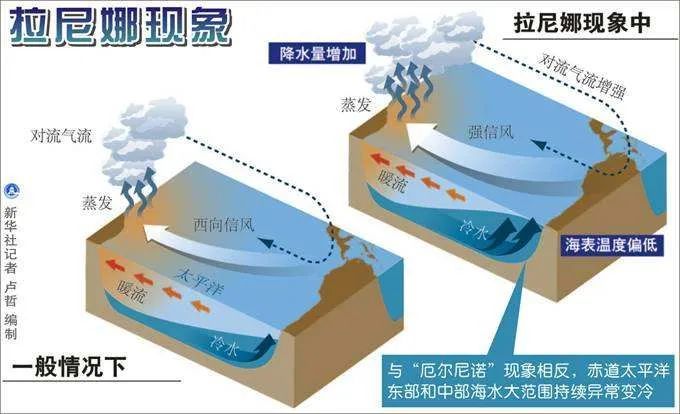 也宣布赤道中东太平洋进入拉尼娜状态 但是关于这个冬天是否是"冷冬"