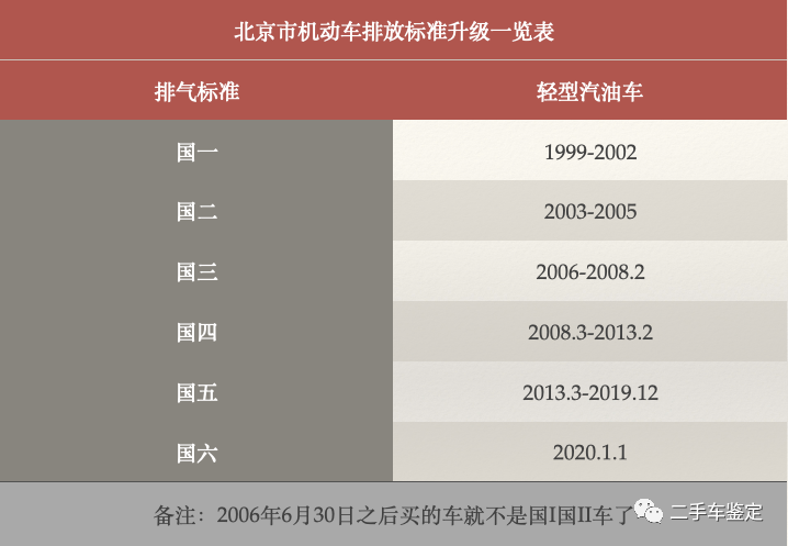 一篇文章让你了解国i到国vi汽车排放标准和实施的时间