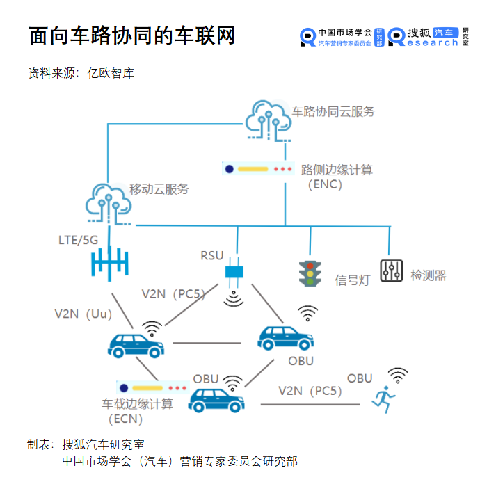 车联网秣马厉兵,c-v2x商用是何年?