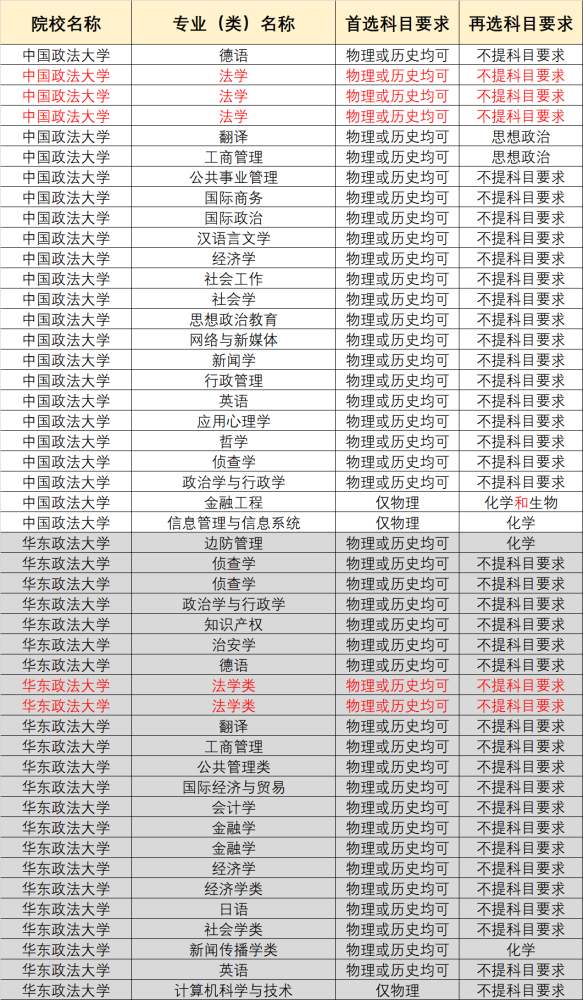 新高考3 1 2模式下,法学专业不限选科?五大政法学院媲美清北复交!