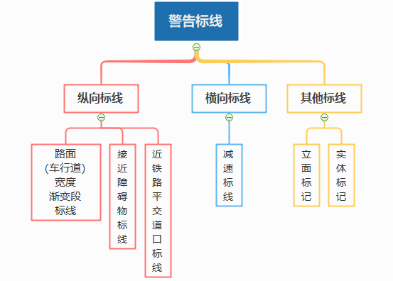 一图认清23种交通标线!走错12分都不够扣