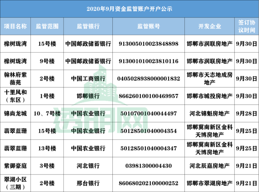 9月预售资金监管账户公示