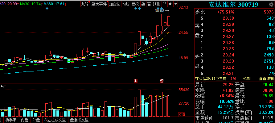 安达维尔(300719)昨日精选的个股,今天放量大涨,短线注意冲高止盈!