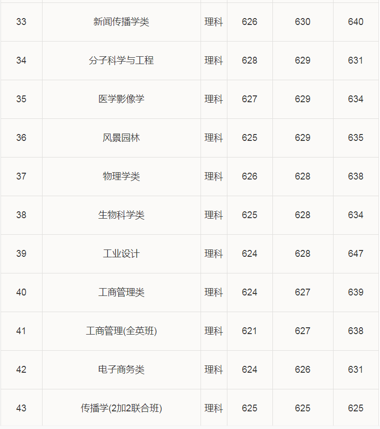 华南理工大学2020年高考录取分数线已公布