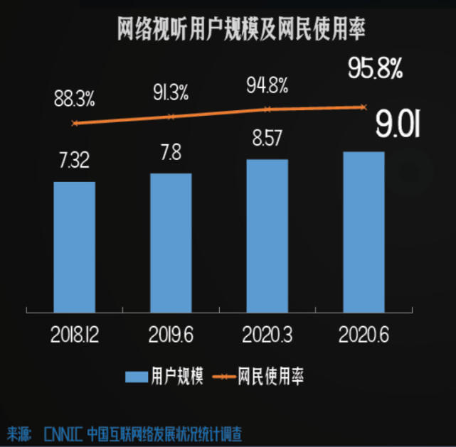 《2020中国网络视听发展研究报告》六个核心发现